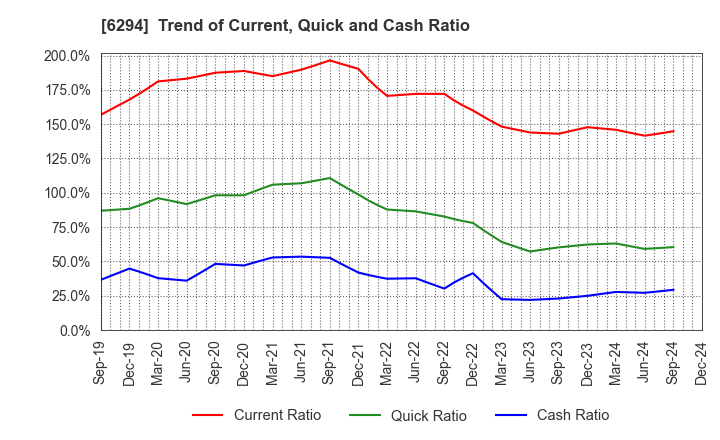 6294 OKADA AIYON CORPORATION: Trend of Current, Quick and Cash Ratio