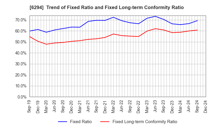 6294 OKADA AIYON CORPORATION: Trend of Fixed Ratio and Fixed Long-term Conformity Ratio