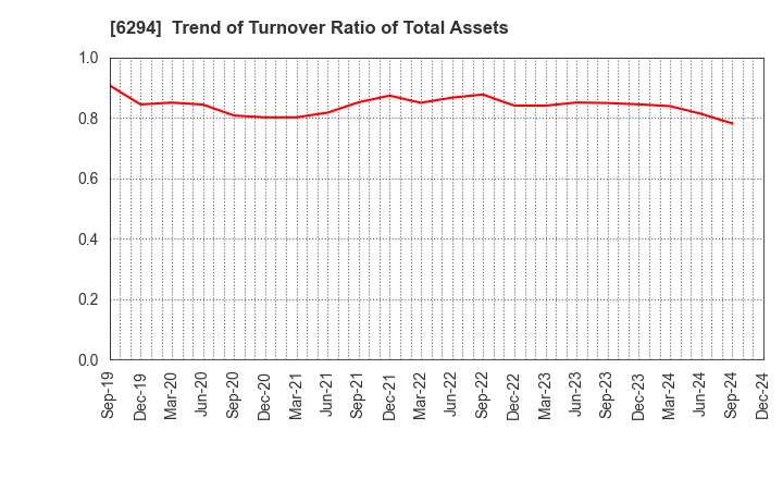 6294 OKADA AIYON CORPORATION: Trend of Turnover Ratio of Total Assets