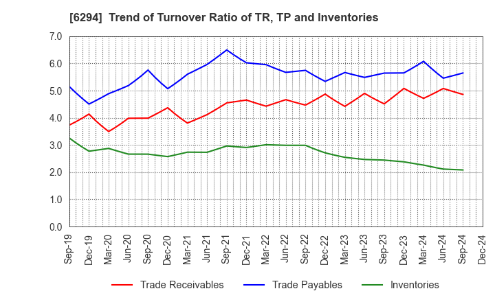 6294 OKADA AIYON CORPORATION: Trend of Turnover Ratio of TR, TP and Inventories