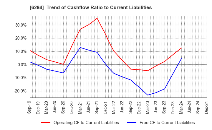 6294 OKADA AIYON CORPORATION: Trend of Cashflow Ratio to Current Liabilities