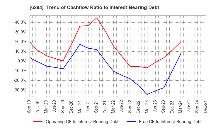 6294 OKADA AIYON CORPORATION: Trend of Cashflow Ratio to Interest-Bearing Debt