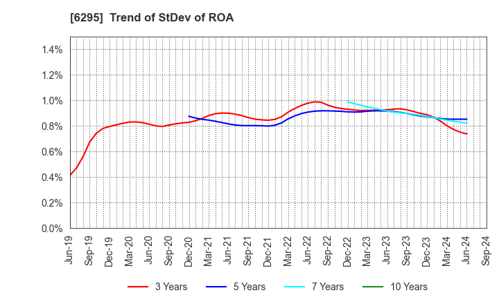 6295 FUJI HENSOKUKI CO.,LTD.: Trend of StDev of ROA