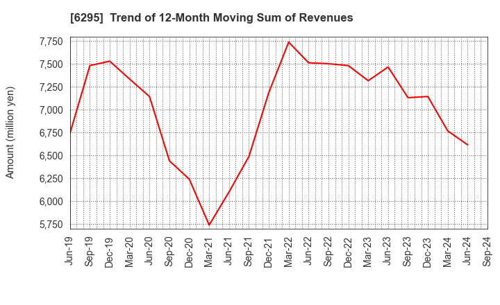 6295 FUJI HENSOKUKI CO.,LTD.: Trend of 12-Month Moving Sum of Revenues