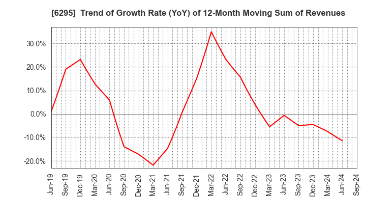 6295 FUJI HENSOKUKI CO.,LTD.: Trend of Growth Rate (YoY) of 12-Month Moving Sum of Revenues