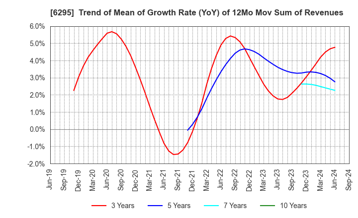 6295 FUJI HENSOKUKI CO.,LTD.: Trend of Mean of Growth Rate (YoY) of 12Mo Mov Sum of Revenues