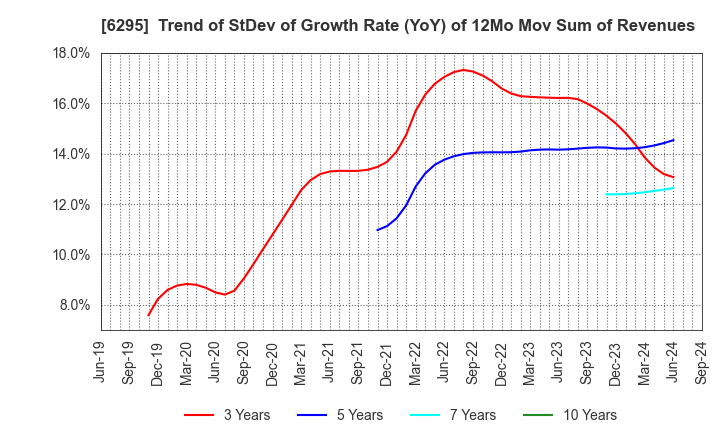 6295 FUJI HENSOKUKI CO.,LTD.: Trend of StDev of Growth Rate (YoY) of 12Mo Mov Sum of Revenues