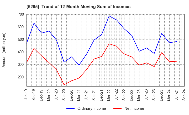 6295 FUJI HENSOKUKI CO.,LTD.: Trend of 12-Month Moving Sum of Incomes