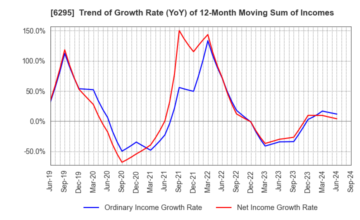 6295 FUJI HENSOKUKI CO.,LTD.: Trend of Growth Rate (YoY) of 12-Month Moving Sum of Incomes