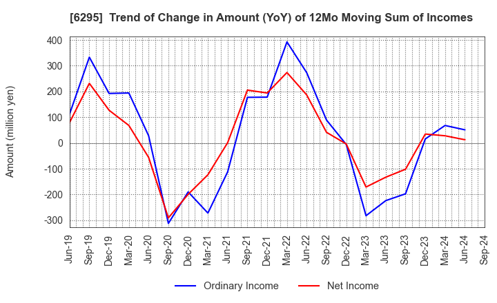 6295 FUJI HENSOKUKI CO.,LTD.: Trend of Change in Amount (YoY) of 12Mo Moving Sum of Incomes