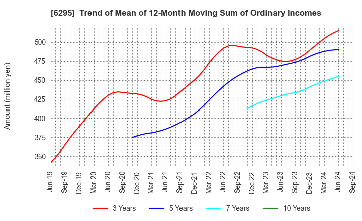 6295 FUJI HENSOKUKI CO.,LTD.: Trend of Mean of 12-Month Moving Sum of Ordinary Incomes