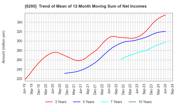 6295 FUJI HENSOKUKI CO.,LTD.: Trend of Mean of 12-Month Moving Sum of Net Incomes