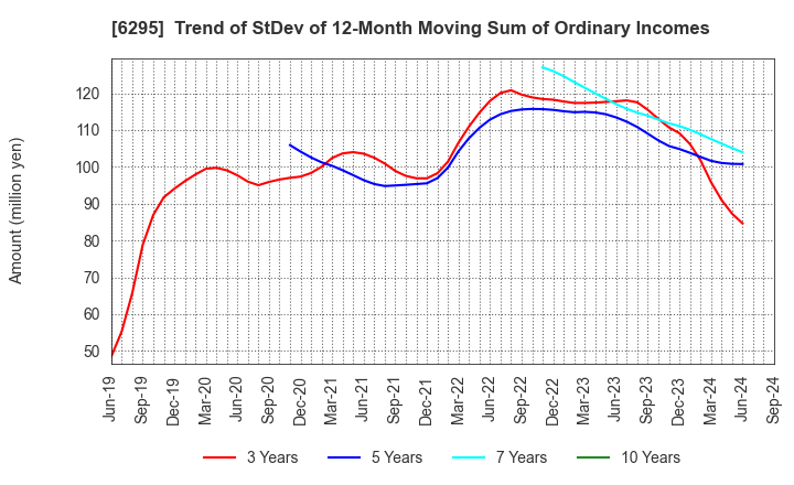 6295 FUJI HENSOKUKI CO.,LTD.: Trend of StDev of 12-Month Moving Sum of Ordinary Incomes