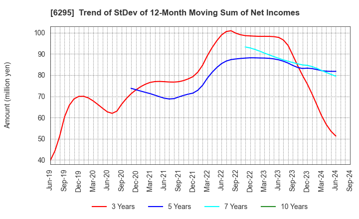 6295 FUJI HENSOKUKI CO.,LTD.: Trend of StDev of 12-Month Moving Sum of Net Incomes