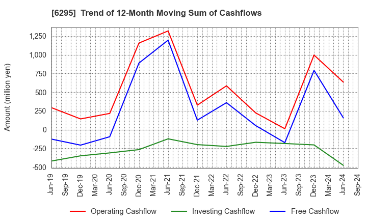 6295 FUJI HENSOKUKI CO.,LTD.: Trend of 12-Month Moving Sum of Cashflows