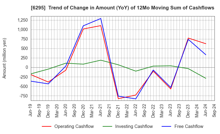 6295 FUJI HENSOKUKI CO.,LTD.: Trend of Change in Amount (YoY) of 12Mo Moving Sum of Cashflows