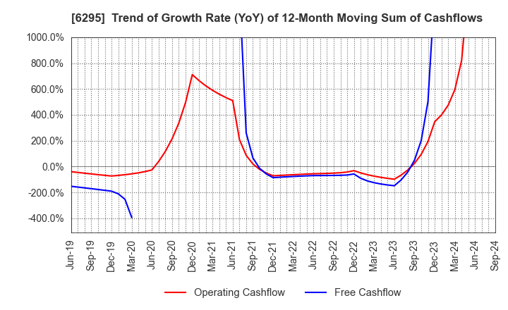 6295 FUJI HENSOKUKI CO.,LTD.: Trend of Growth Rate (YoY) of 12-Month Moving Sum of Cashflows