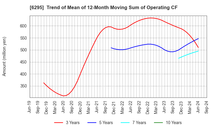 6295 FUJI HENSOKUKI CO.,LTD.: Trend of Mean of 12-Month Moving Sum of Operating CF