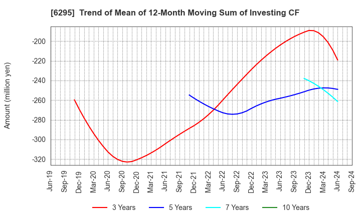 6295 FUJI HENSOKUKI CO.,LTD.: Trend of Mean of 12-Month Moving Sum of Investing CF