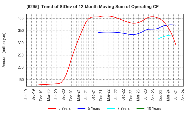 6295 FUJI HENSOKUKI CO.,LTD.: Trend of StDev of 12-Month Moving Sum of Operating CF