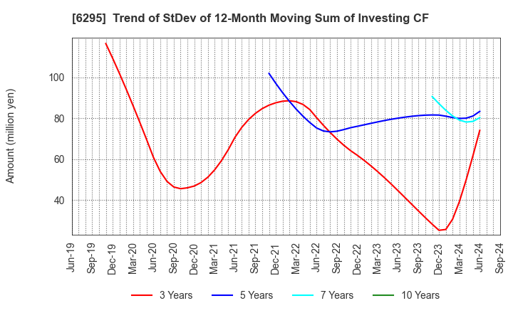 6295 FUJI HENSOKUKI CO.,LTD.: Trend of StDev of 12-Month Moving Sum of Investing CF