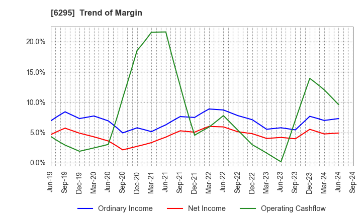 6295 FUJI HENSOKUKI CO.,LTD.: Trend of Margin