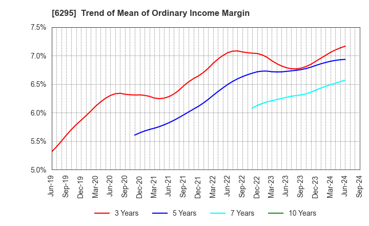 6295 FUJI HENSOKUKI CO.,LTD.: Trend of Mean of Ordinary Income Margin