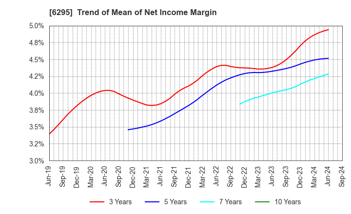 6295 FUJI HENSOKUKI CO.,LTD.: Trend of Mean of Net Income Margin