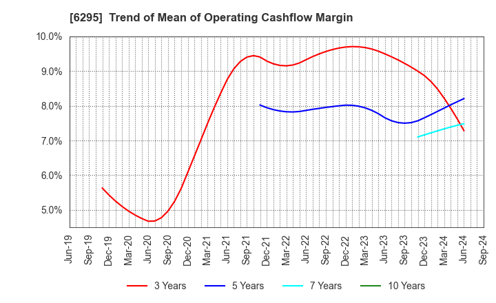 6295 FUJI HENSOKUKI CO.,LTD.: Trend of Mean of Operating Cashflow Margin