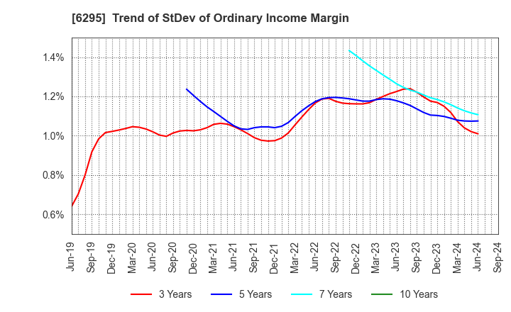 6295 FUJI HENSOKUKI CO.,LTD.: Trend of StDev of Ordinary Income Margin