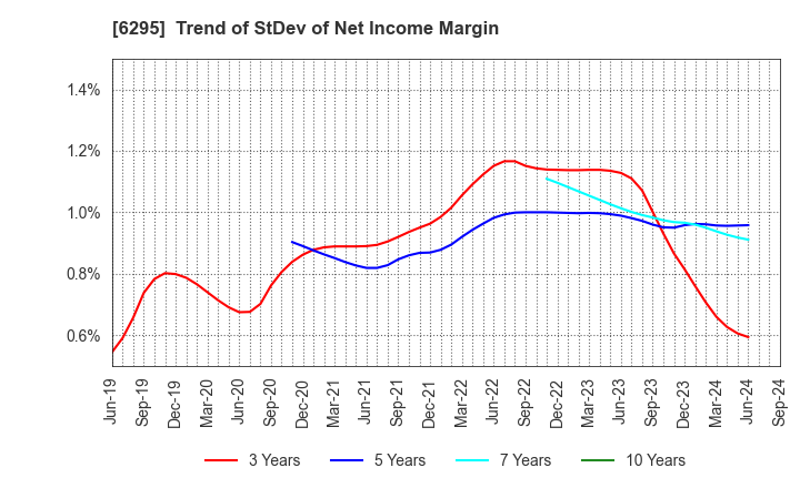 6295 FUJI HENSOKUKI CO.,LTD.: Trend of StDev of Net Income Margin