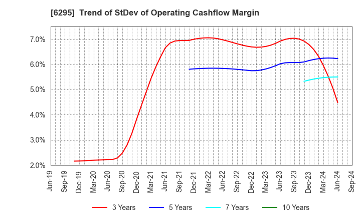 6295 FUJI HENSOKUKI CO.,LTD.: Trend of StDev of Operating Cashflow Margin