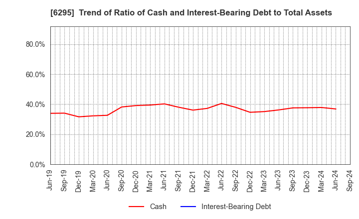 6295 FUJI HENSOKUKI CO.,LTD.: Trend of Ratio of Cash and Interest-Bearing Debt to Total Assets