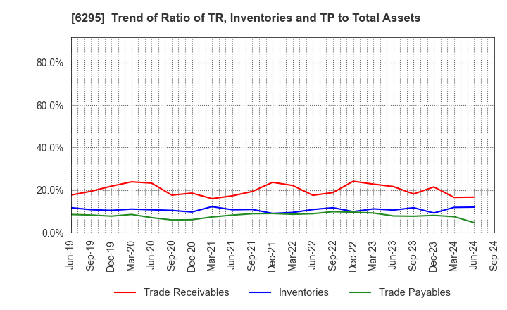 6295 FUJI HENSOKUKI CO.,LTD.: Trend of Ratio of TR, Inventories and TP to Total Assets