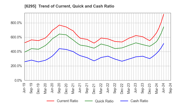 6295 FUJI HENSOKUKI CO.,LTD.: Trend of Current, Quick and Cash Ratio