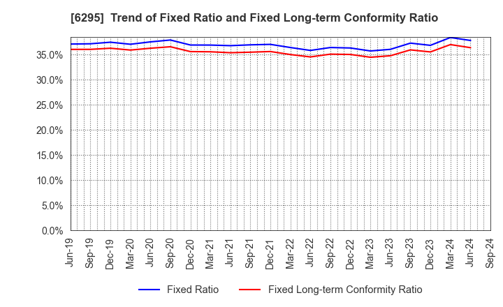 6295 FUJI HENSOKUKI CO.,LTD.: Trend of Fixed Ratio and Fixed Long-term Conformity Ratio