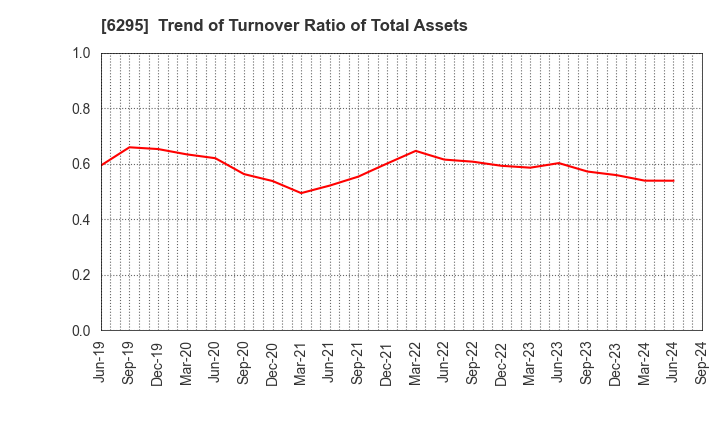 6295 FUJI HENSOKUKI CO.,LTD.: Trend of Turnover Ratio of Total Assets