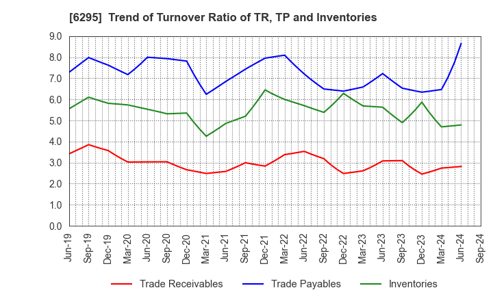 6295 FUJI HENSOKUKI CO.,LTD.: Trend of Turnover Ratio of TR, TP and Inventories