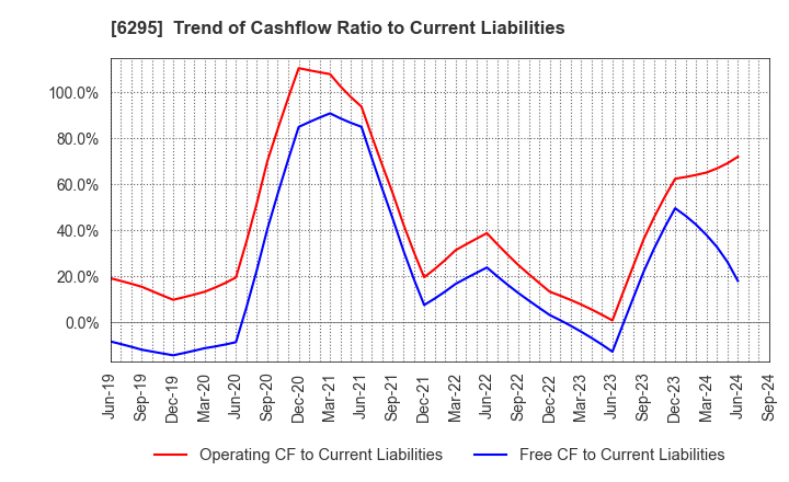 6295 FUJI HENSOKUKI CO.,LTD.: Trend of Cashflow Ratio to Current Liabilities