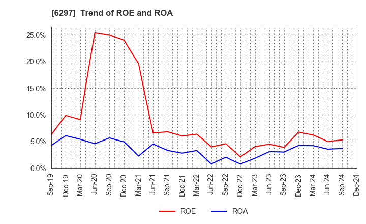 6297 KOKEN BORING MACHINE CO.,LTD.: Trend of ROE and ROA