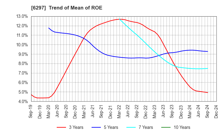 6297 KOKEN BORING MACHINE CO.,LTD.: Trend of Mean of ROE