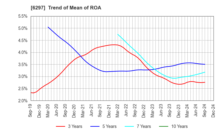 6297 KOKEN BORING MACHINE CO.,LTD.: Trend of Mean of ROA