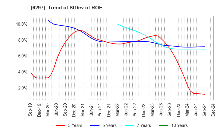 6297 KOKEN BORING MACHINE CO.,LTD.: Trend of StDev of ROE