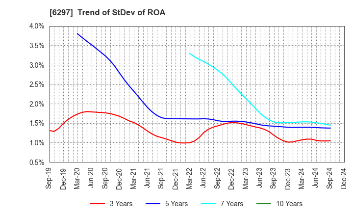 6297 KOKEN BORING MACHINE CO.,LTD.: Trend of StDev of ROA