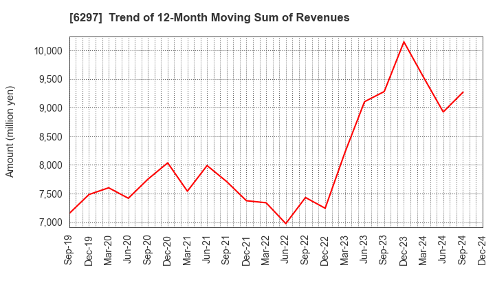 6297 KOKEN BORING MACHINE CO.,LTD.: Trend of 12-Month Moving Sum of Revenues