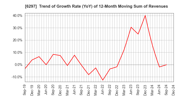 6297 KOKEN BORING MACHINE CO.,LTD.: Trend of Growth Rate (YoY) of 12-Month Moving Sum of Revenues