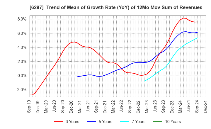 6297 KOKEN BORING MACHINE CO.,LTD.: Trend of Mean of Growth Rate (YoY) of 12Mo Mov Sum of Revenues