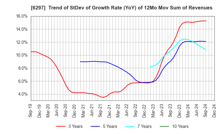 6297 KOKEN BORING MACHINE CO.,LTD.: Trend of StDev of Growth Rate (YoY) of 12Mo Mov Sum of Revenues