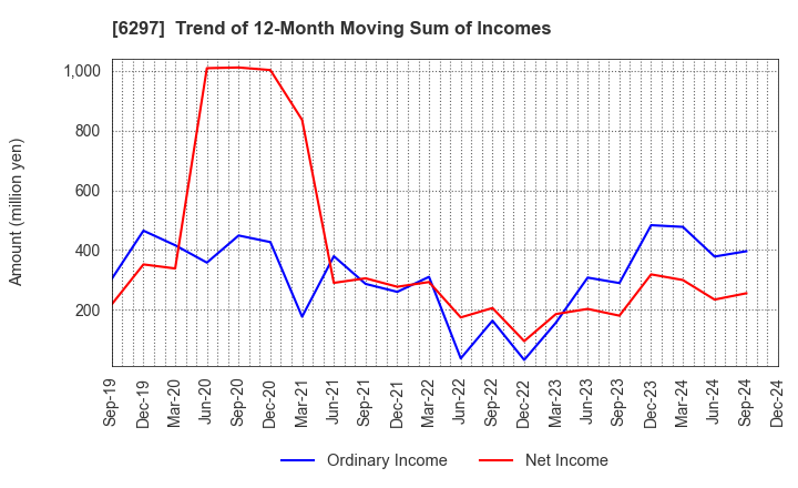 6297 KOKEN BORING MACHINE CO.,LTD.: Trend of 12-Month Moving Sum of Incomes