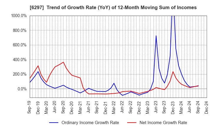 6297 KOKEN BORING MACHINE CO.,LTD.: Trend of Growth Rate (YoY) of 12-Month Moving Sum of Incomes